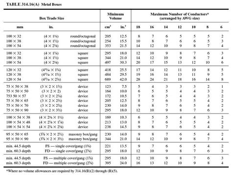 4 cubic in electrical box|electrical box volume chart.